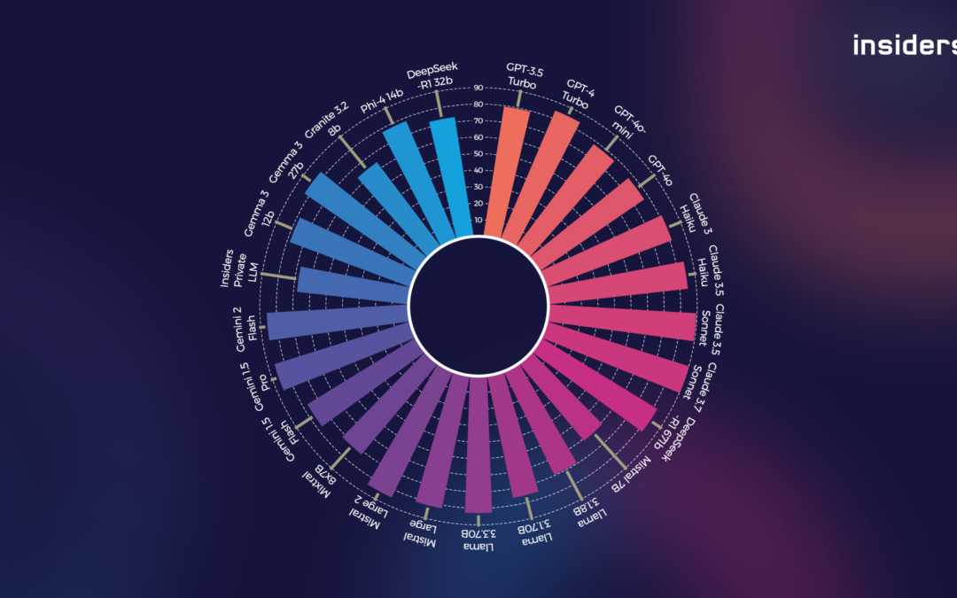 Insiders LLM Bench­mar­king May 2025