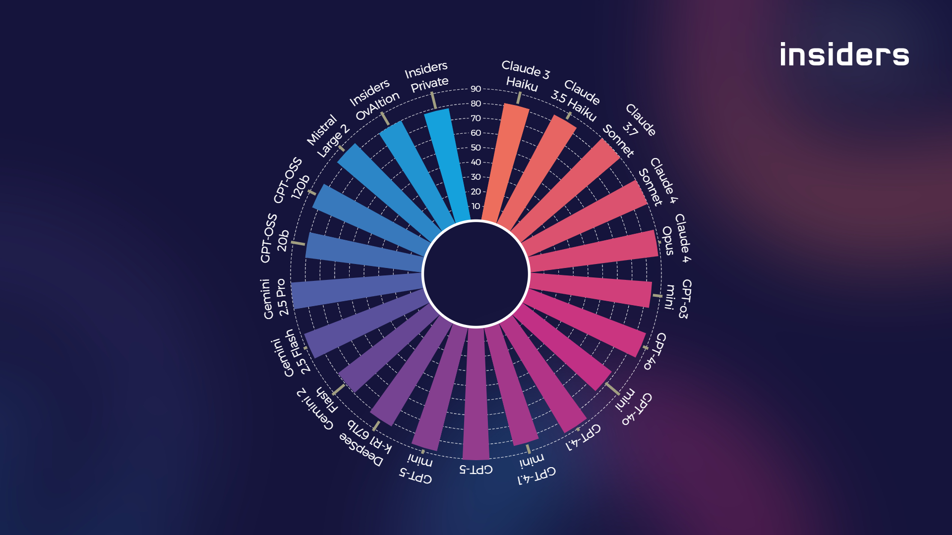 Blogpost LLM Benchmarking September 2025